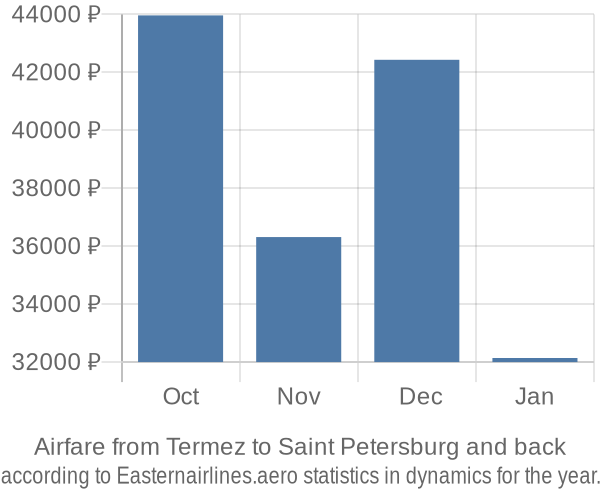 Airfare from Termez to Saint Petersburg prices
