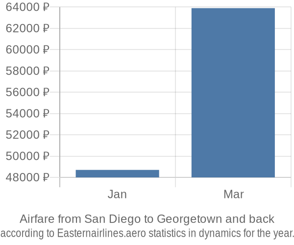 Airfare from San Diego to Georgetown prices