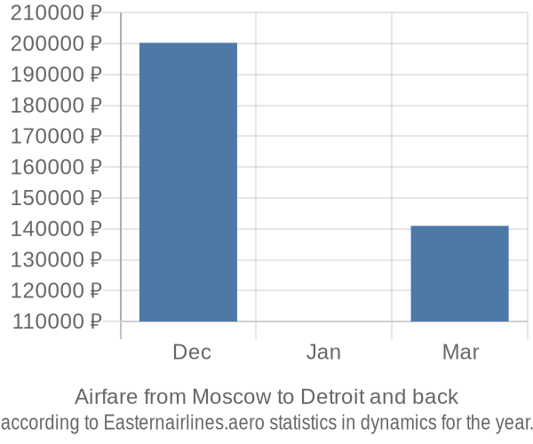 Airfare from Moscow to Detroit prices