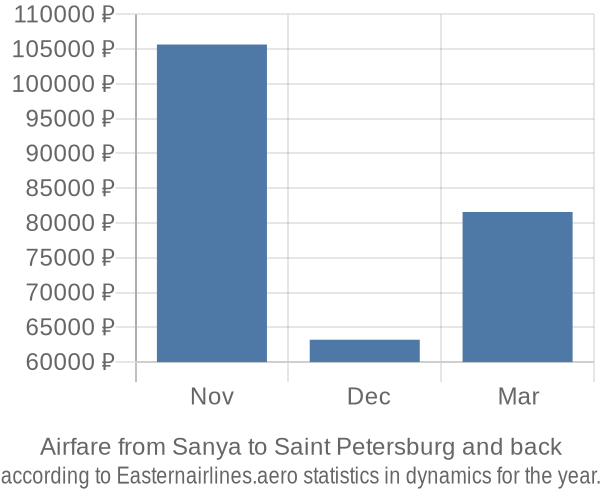 Airfare from Sanya to Saint Petersburg prices