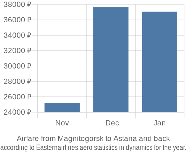 Airfare from Magnitogorsk to Astana prices