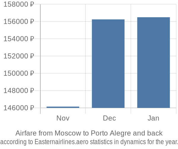 Airfare from Moscow to Porto Alegre prices