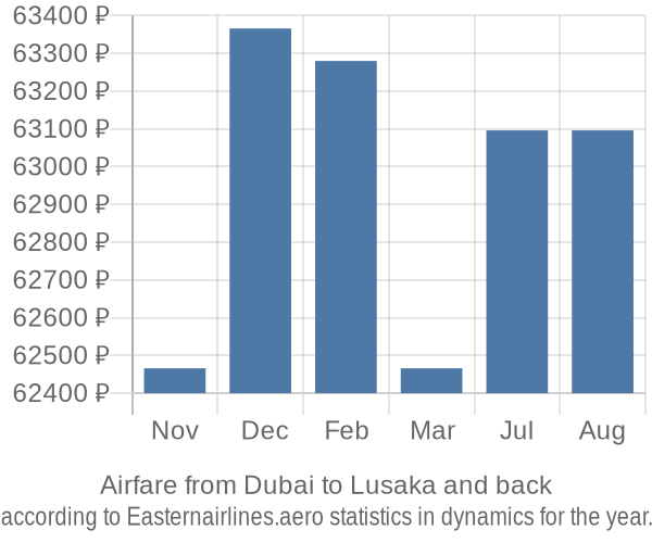 Airfare from Dubai to Lusaka prices