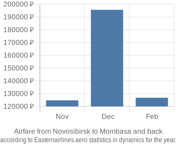 Airfare from Novosibirsk to Mombasa prices