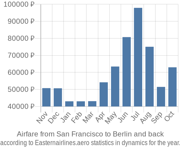 Airfare from San Francisco to Berlin prices