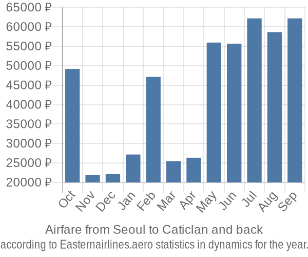 Airfare from Seoul to Caticlan prices
