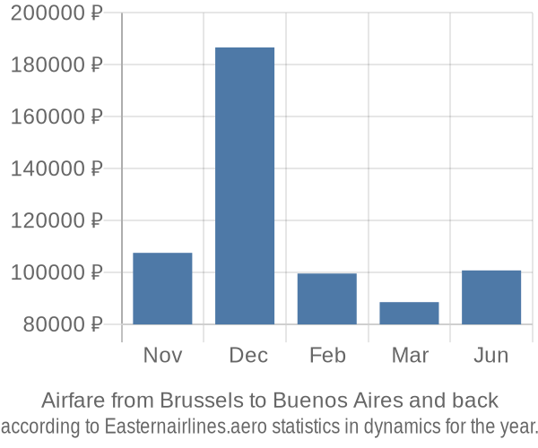Airfare from Brussels to Buenos Aires prices