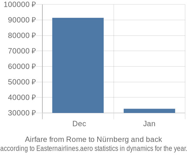 Airfare from Rome to Nürnberg prices