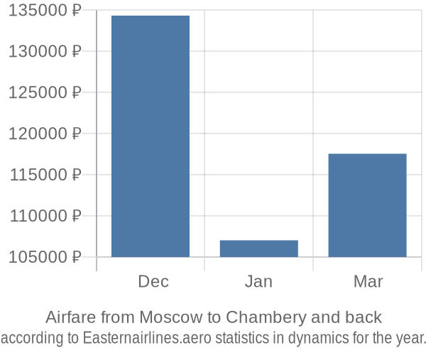 Airfare from Moscow to Chambery prices