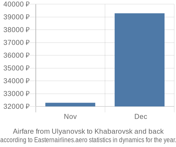 Airfare from Ulyanovsk to Khabarovsk prices