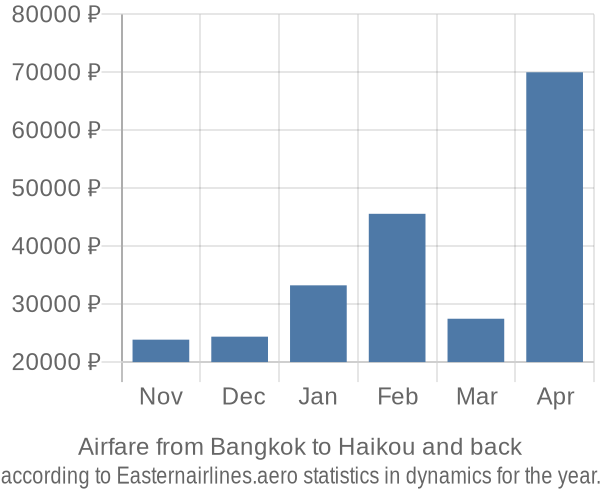 Airfare from Bangkok to Haikou prices