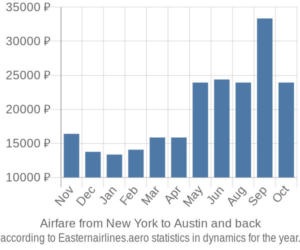 Airfare from New York to Austin prices