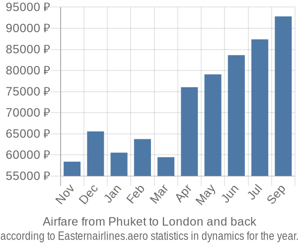 Airfare from Phuket to London prices