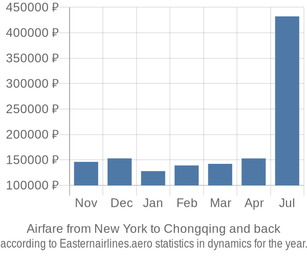 Airfare from New York to Chongqing prices