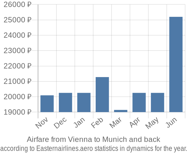 Airfare from Vienna to Munich prices