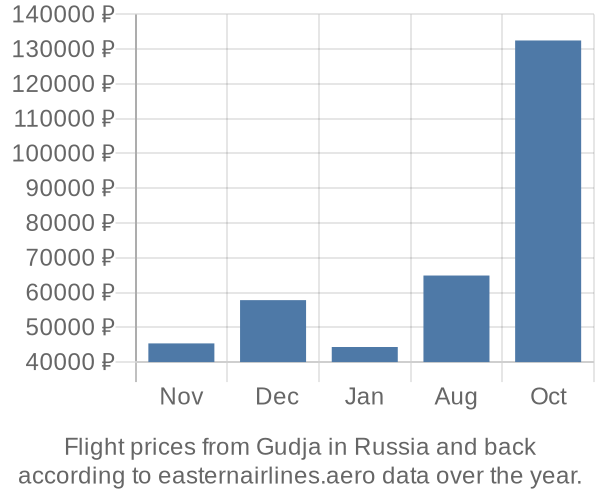 Prices for flights from Gudja in  by month