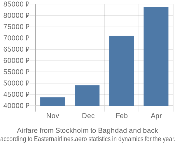 Airfare from Stockholm to Baghdad prices