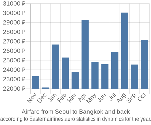 Airfare from Seoul to Bangkok prices