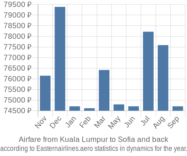 Airfare from Kuala Lumpur to Sofia prices