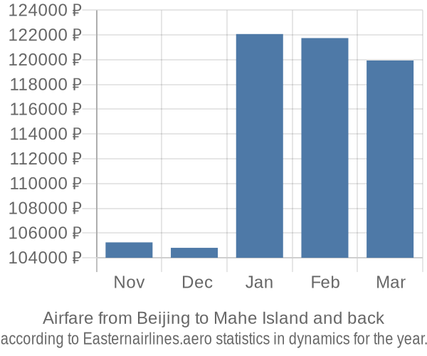 Airfare from Beijing to Mahe Island prices