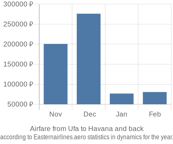 Airfare from Ufa to Havana prices