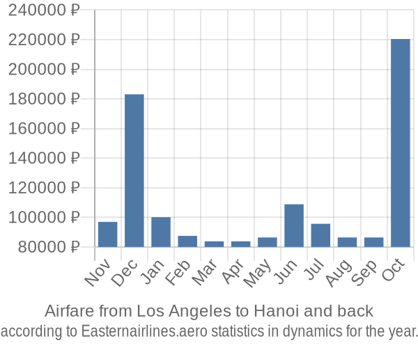 Airfare from Los Angeles to Hanoi prices