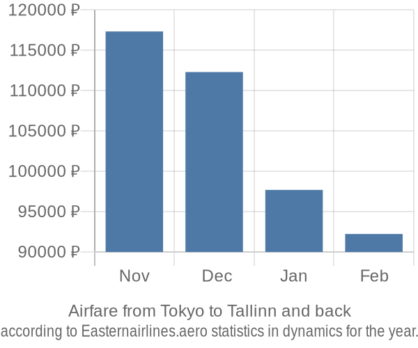 Airfare from Tokyo to Tallinn prices