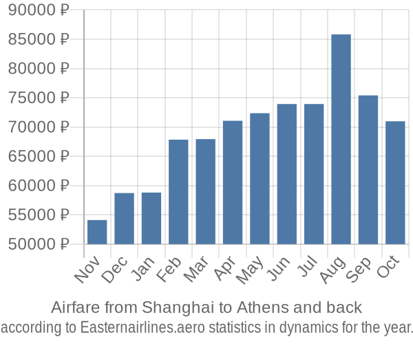 Airfare from Shanghai to Athens prices