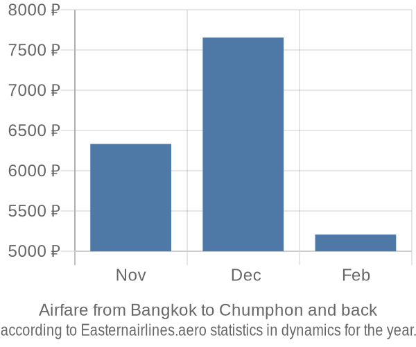 Airfare from Bangkok to Chumphon prices