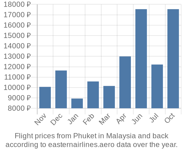 Prices for flights from Phuket in  by month