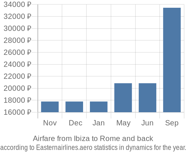 Airfare from Ibiza to Rome prices