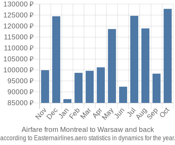 Airfare from Montreal to Warsaw prices