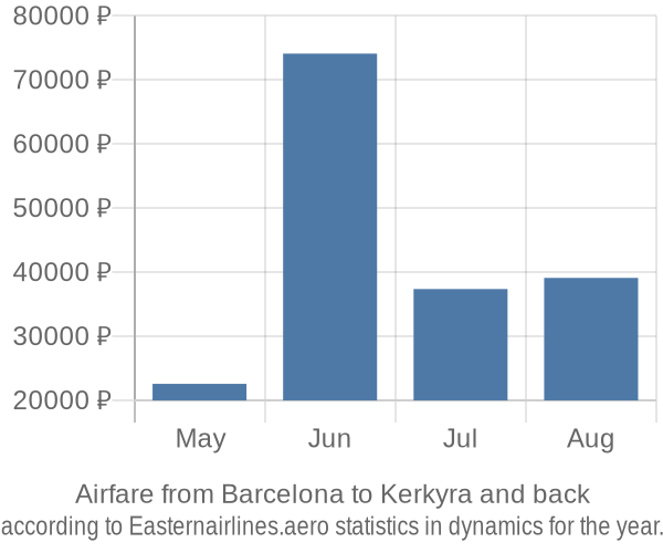 Airfare from Barcelona to Kerkyra prices