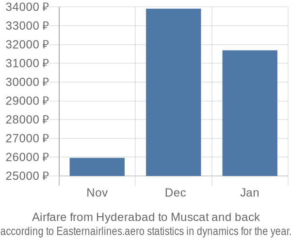 Airfare from Hyderabad to Muscat prices