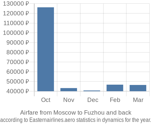 Airfare from Moscow to Fuzhou prices