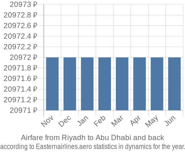 Airfare from Riyadh to Abu Dhabi prices