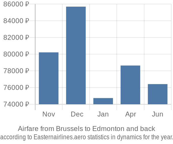 Airfare from Brussels to Edmonton prices