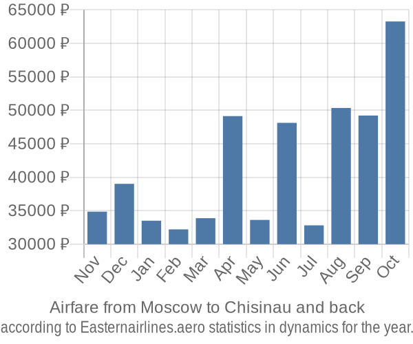 Airfare from Moscow to Chisinau prices