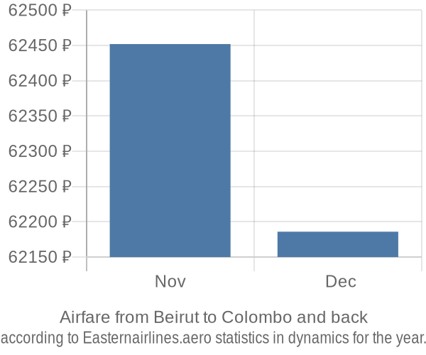 Airfare from Beirut to Colombo prices