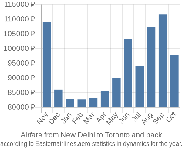 Airfare from New Delhi to Toronto prices