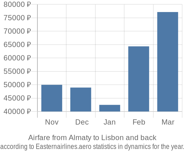 Airfare from Almaty to Lisbon prices