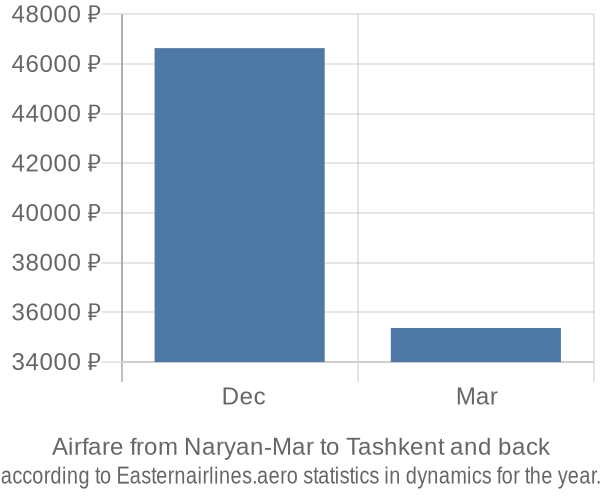 Airfare from Naryan-Mar to Tashkent prices