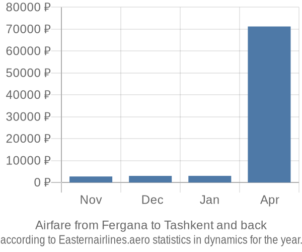 Airfare from Fergana to Tashkent prices