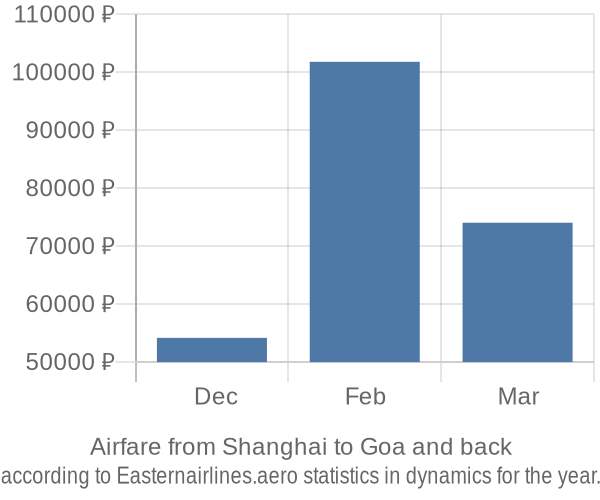 Airfare from Shanghai to Goa prices