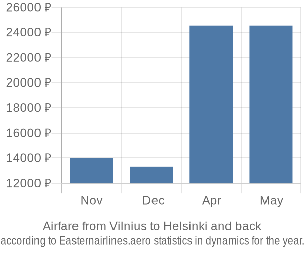 Airfare from Vilnius to Helsinki prices