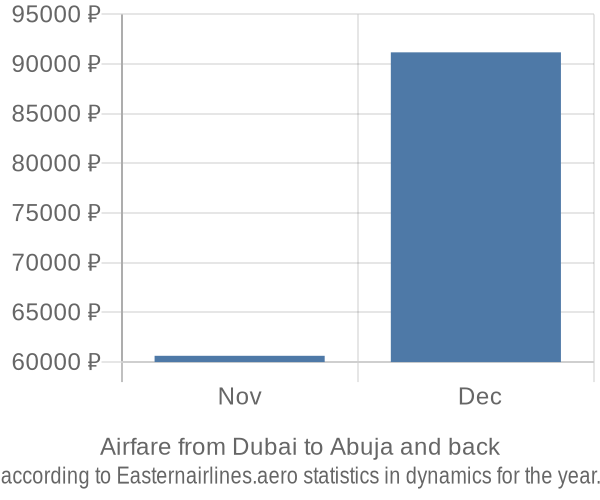 Airfare from Dubai to Abuja prices