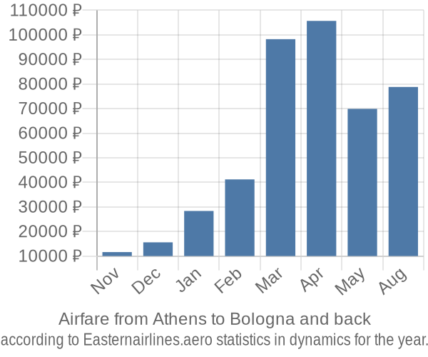 Airfare from Athens to Bologna prices