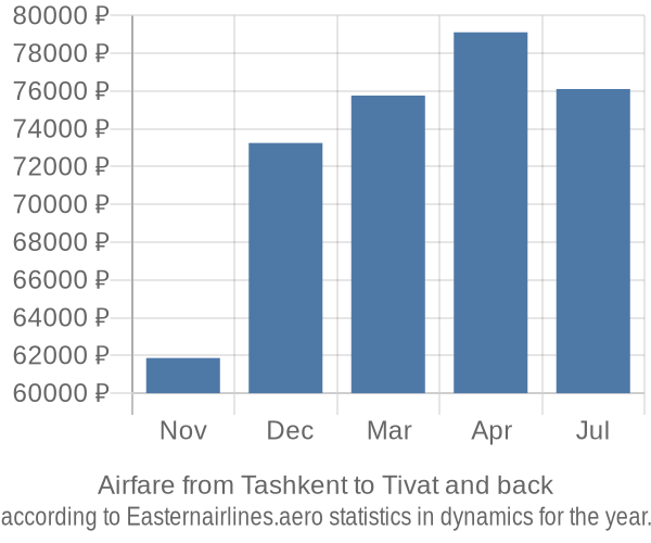 Airfare from Tashkent to Tivat prices