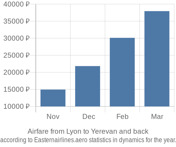 Airfare from Lyon to Yerevan prices