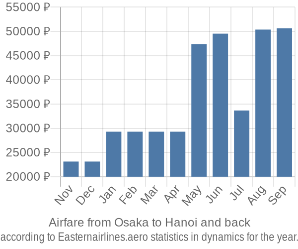 Airfare from Osaka to Hanoi prices